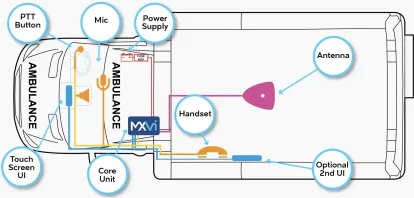 We make sure that Emergency Ambulances become fully connected, upgradable communication hubs achieving faster response times and saving lives