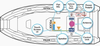 We make sure that Marine Vessels become fully connected, upgradable communications hubs for specialized river and offshore operations