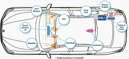 We guarantee that Police Response Vehicles become fully connected, upgradable communication hubs for advanced situational awareness